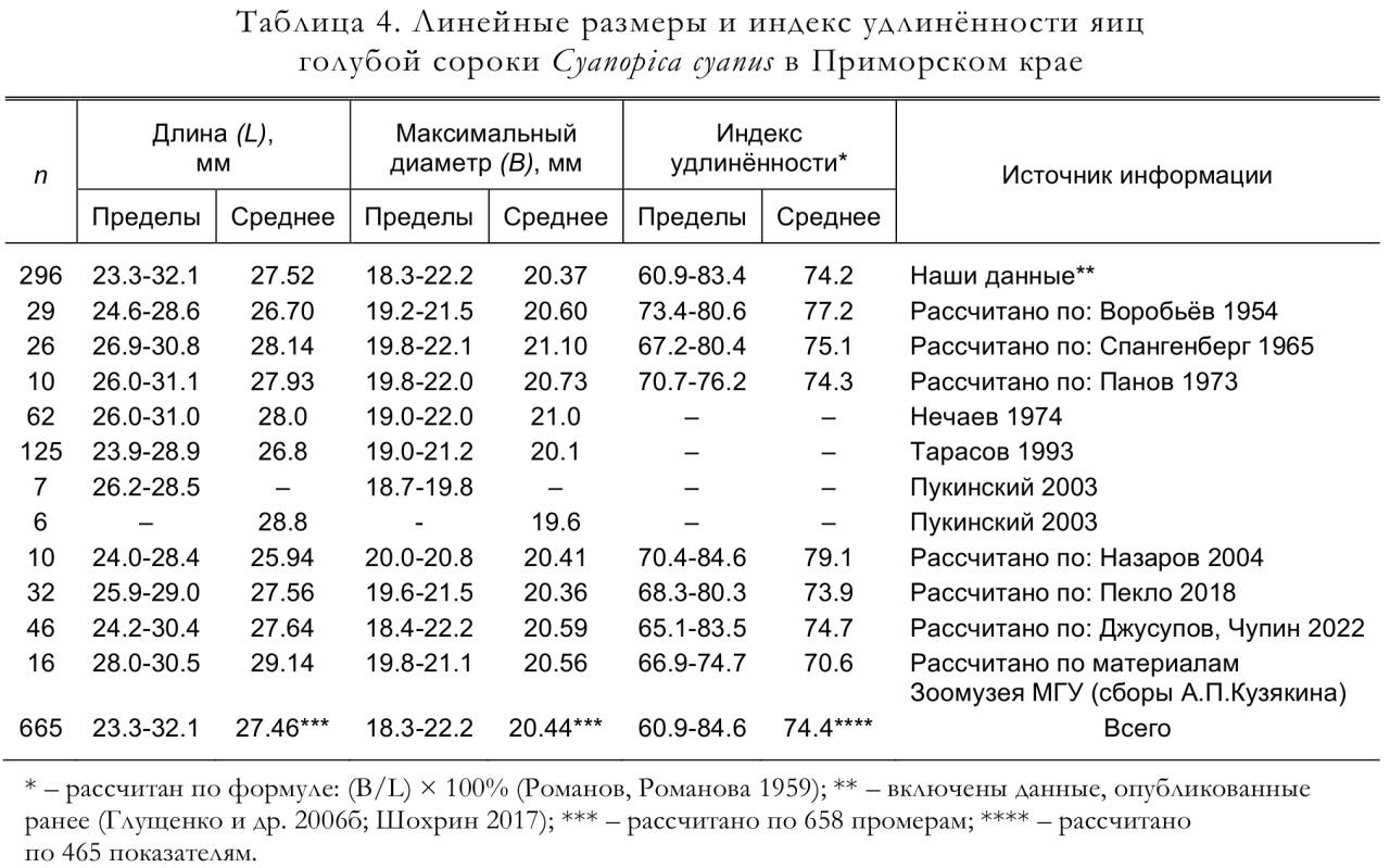 Линейные размеры и индекс удлинённости яиц
голубой сороки Cyanopica cyanus в Приморском крае
