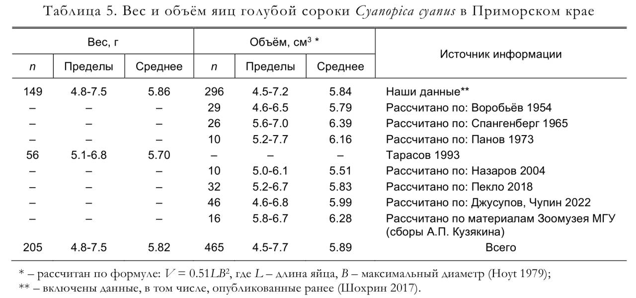 Вес и объём яиц голубой сороки Cyanopica cyanus в Приморском крае