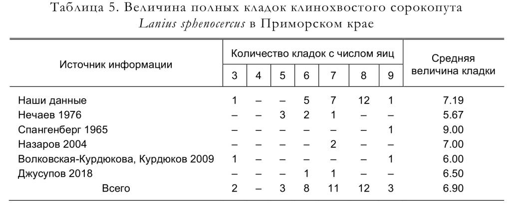 Величина полных кладок клинохвостого сорокопута
Lanius sphenocercus в Приморском крае