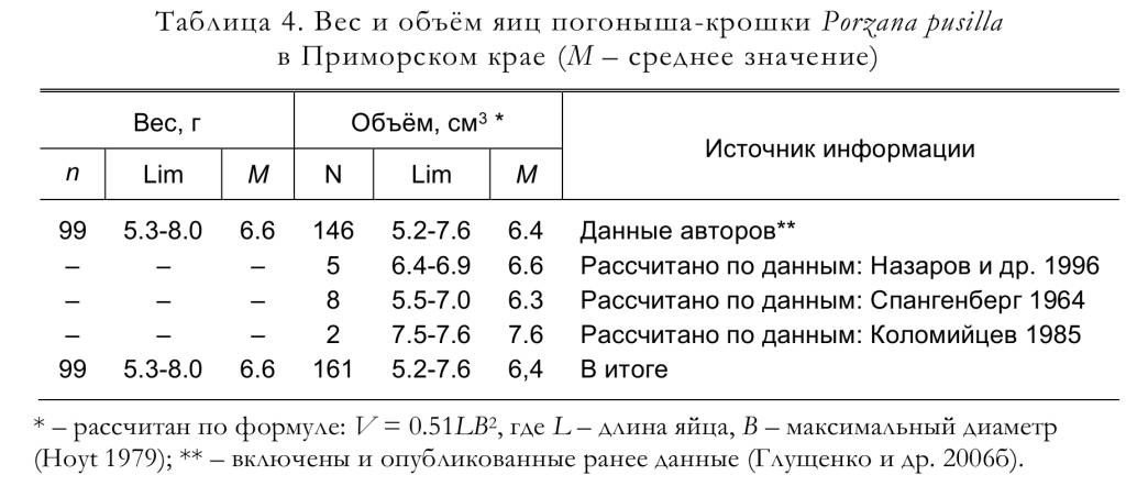 Вес и объём яиц погоныша-крошки Porzana pusilla
в Приморском крае
