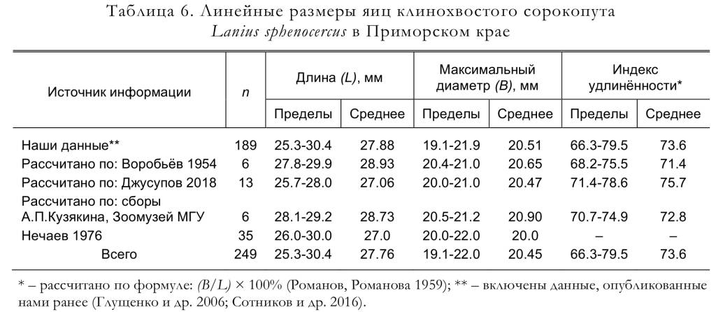 Линейные размеры яиц клинохвостого сорокопута
Lanius sphenocercus в Приморском крае