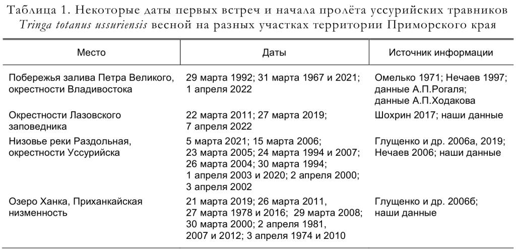 Некоторые даты первых встреч и начала пролёта уссурийских травников
Tringa totanus ussuriensis весной на разных участках территории Приморского края