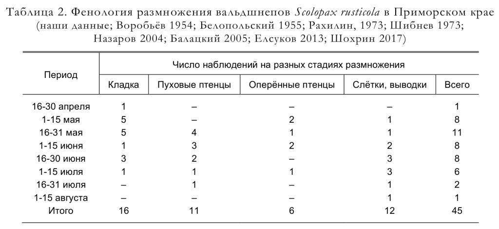 Фенология размножения вальдшнепов Scolopax rusticola в Приморском крае