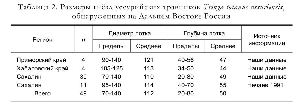 Размеры гнёзд уссурийских травников Tringa totanus ussuriensis,
обнаруженных на Дальнем Востоке России