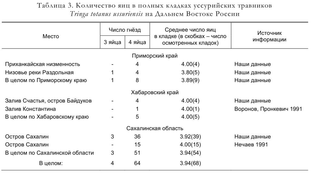 Количество яиц в полных кладках уссурийских травников
Tringa totanus ussuriensis на Дальнем Востоке России