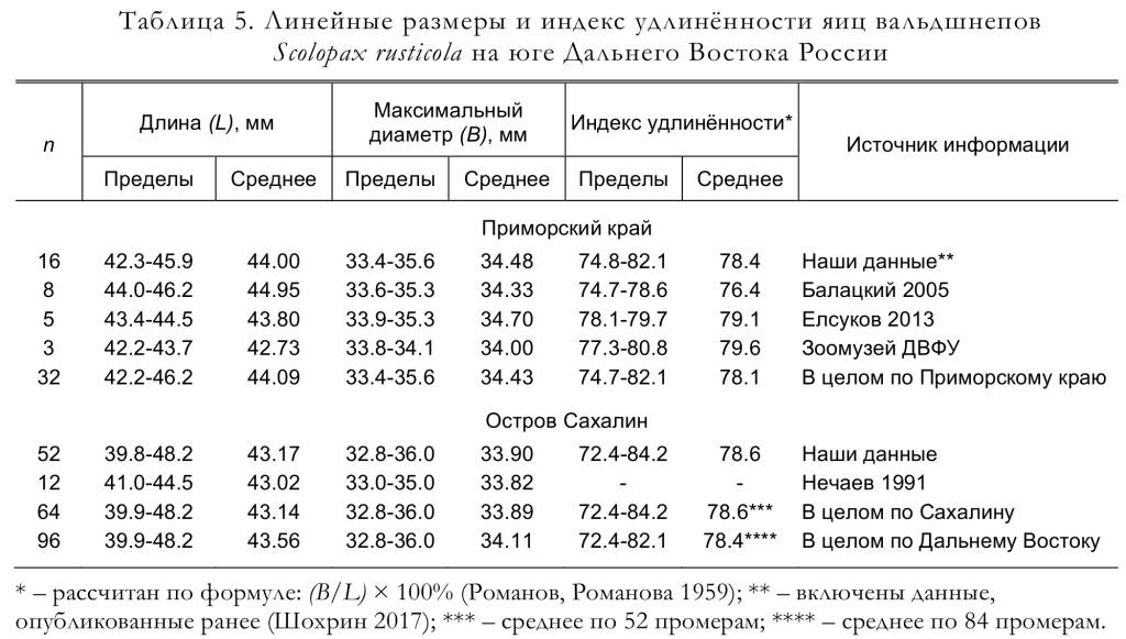 Линейные размеры и индекс удлинённости яиц вальдшнепов
Scolopax rusticola