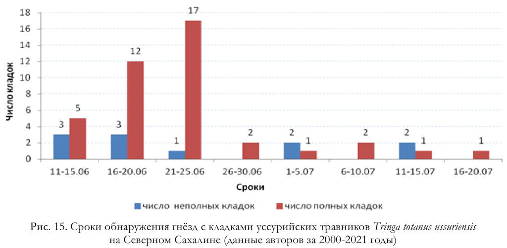 Сроки обнаружения гнёзд с кладками уссурийских травников Tringa totanus ussuriensis на Северном Сахалине