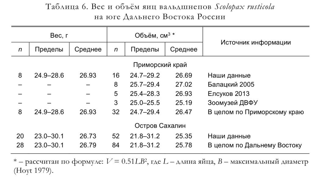 Вес и объём яиц вальдшнепов Scolopax rusticola