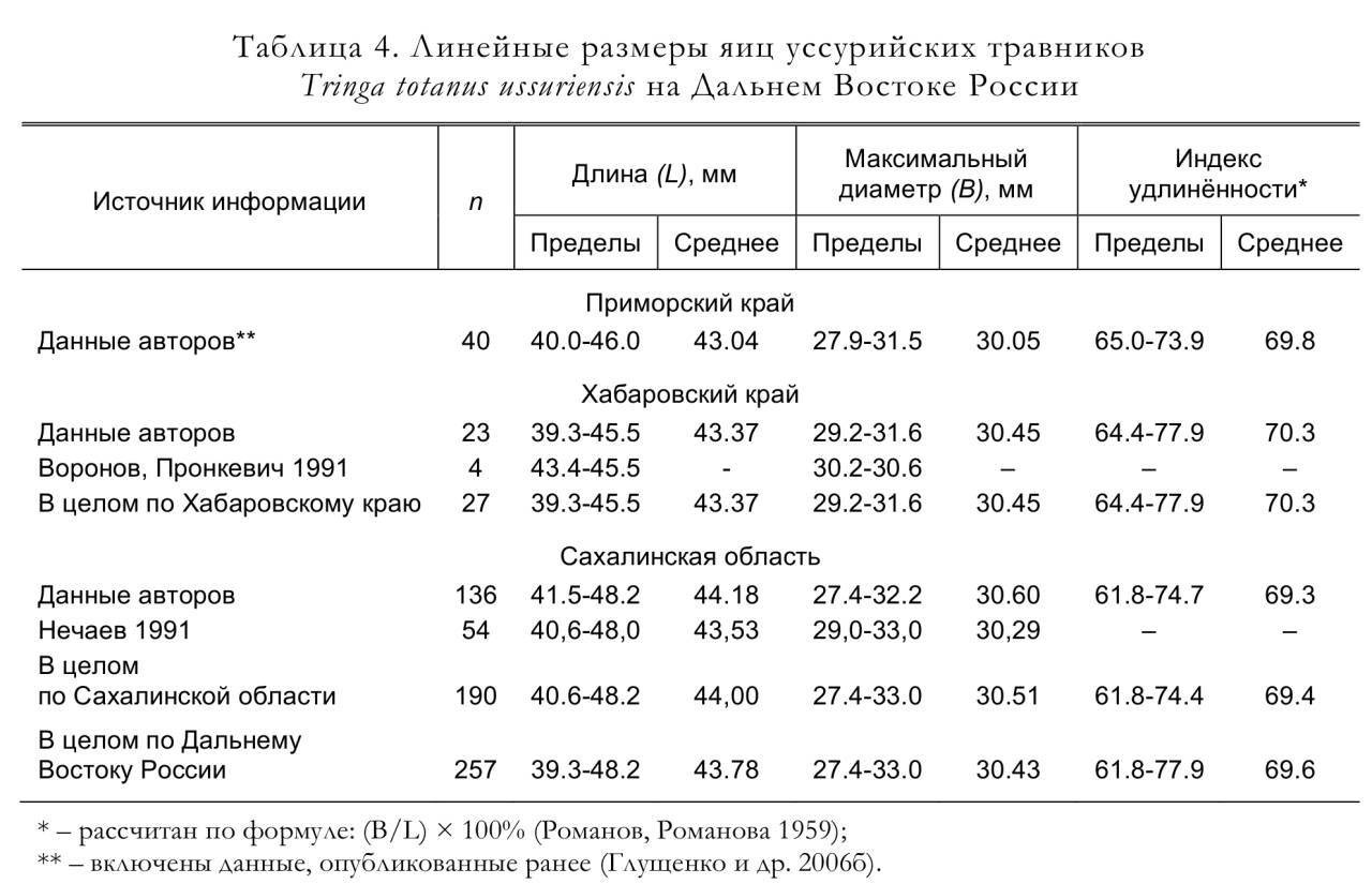 Линейные размеры яиц уссурийских травников
Tringa totanus ussuriensis на Дальнем Востоке России