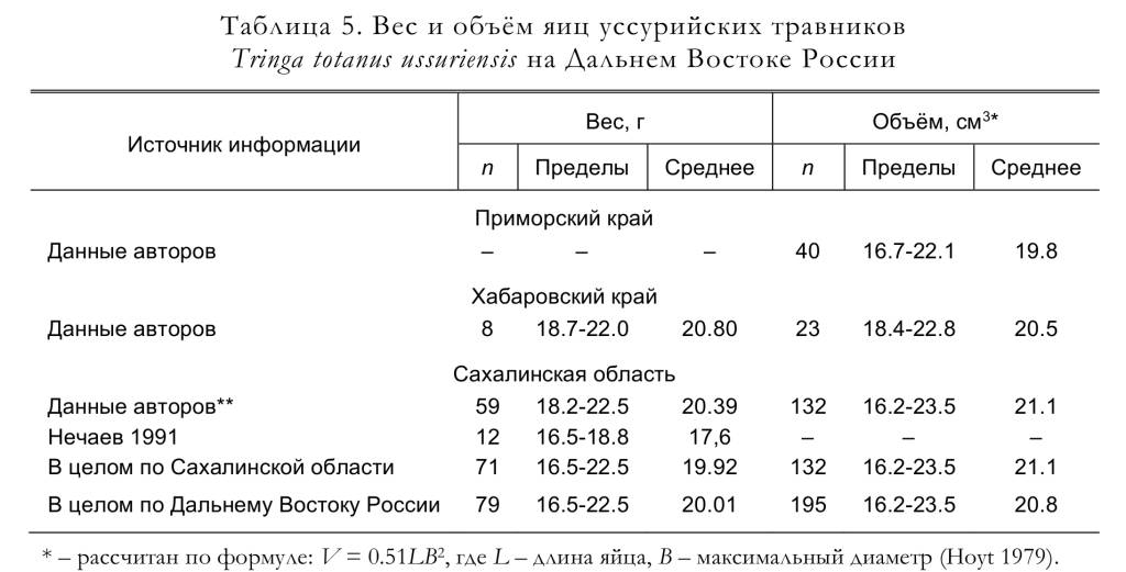 Вес и объём яиц уссурийских травников
Tringa totanus ussuriensis на Дальнем Востоке России