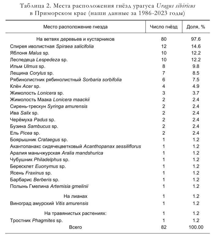 Места расположения гнёзд урагуса Uragus sibiricus
в Приморском крае