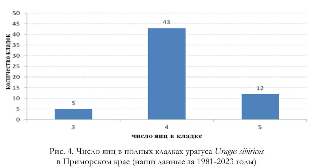 Число яиц в полных кладках урагуса Uragus sibiricus
в Приморском крае