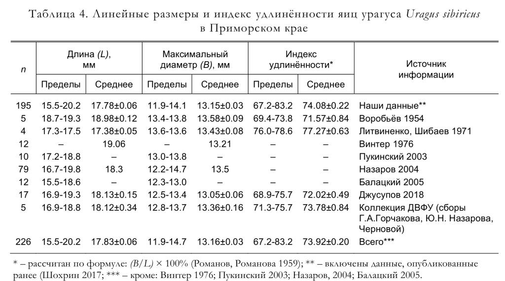 Линейные размеры и индекс удлинённости яиц урагуса Uragus sibiricus
в Приморском крае