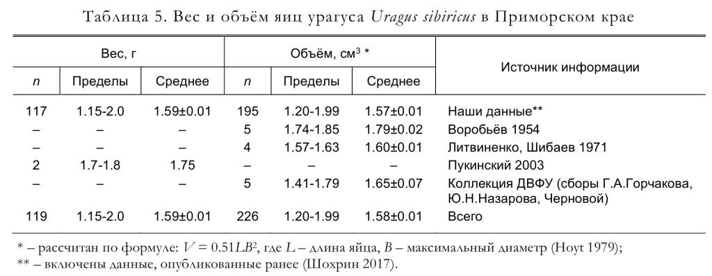 Вес и объём яиц урагуса Uragus sibiricus в Приморском крае