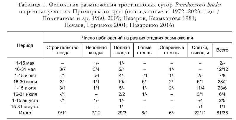 Фенология размножения тростниковых сутор Paradoxornis heudei
на разных участках Приморского края