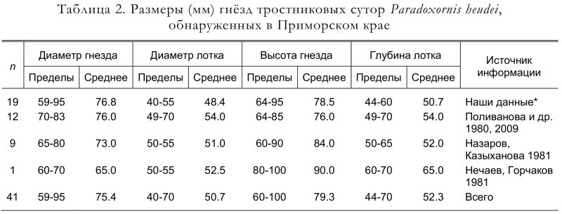 Размеры (мм) гнёзд тростниковых сутор Paradoxornis heudei,
обнаруженных в Приморском крае
