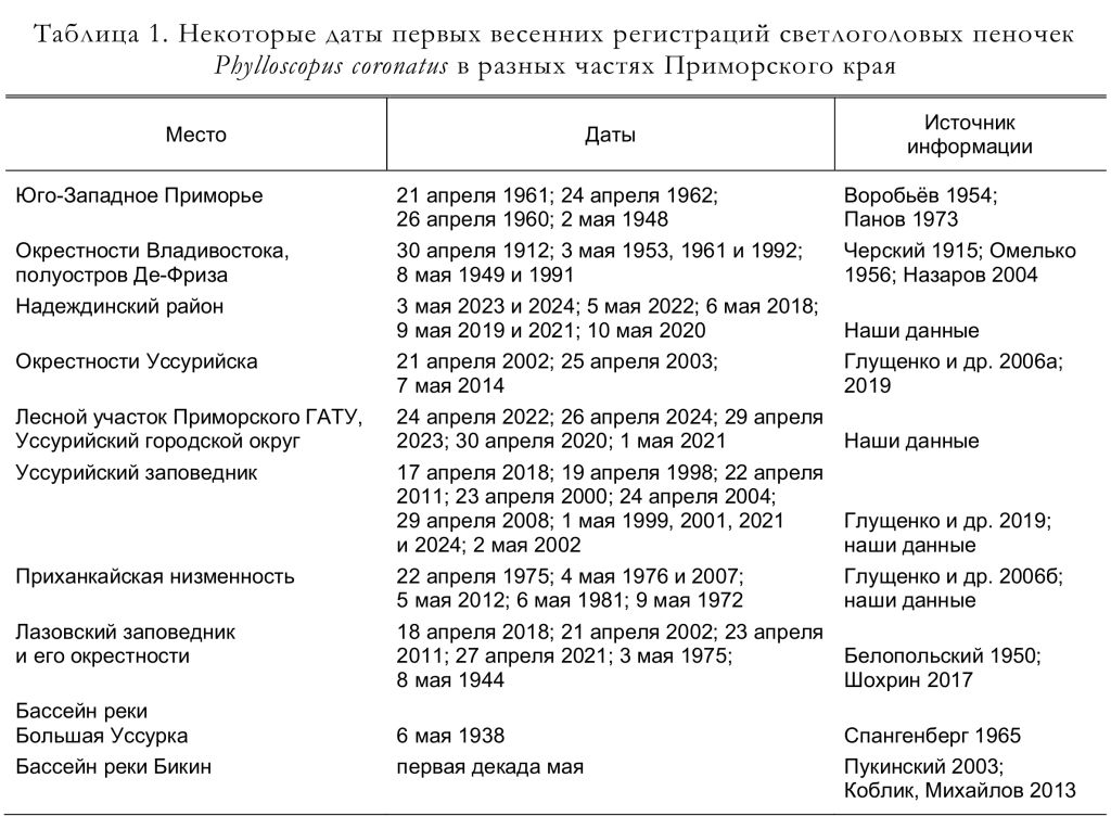 Некоторые даты первых весенних регистраций светлоголовых пеночек
Phylloscopus coronatus в разных частях Приморского края