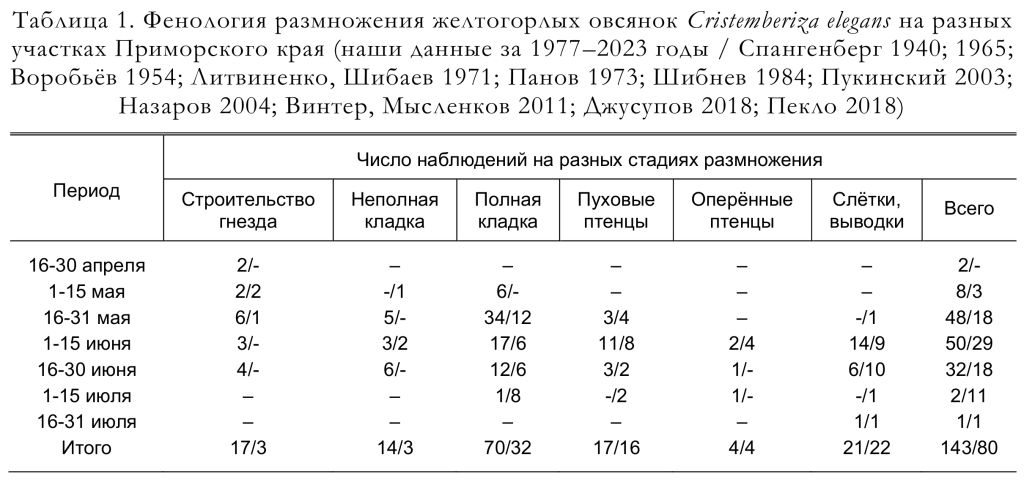 Фенология размножения желтогорлых овсянок Cristemberiza elegans на разных участках Приморского края