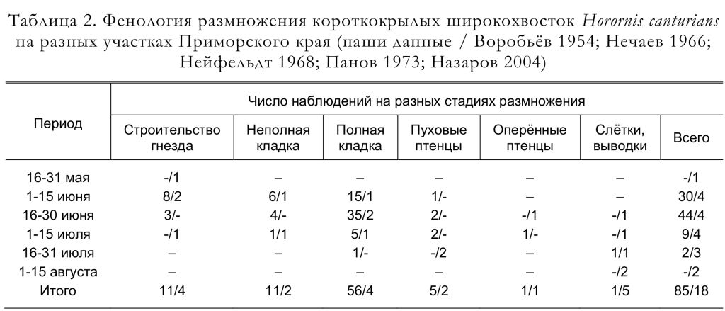 Фенология размножения короткокрылых широкохвосток Horornis canturians
на разных участках Приморского края