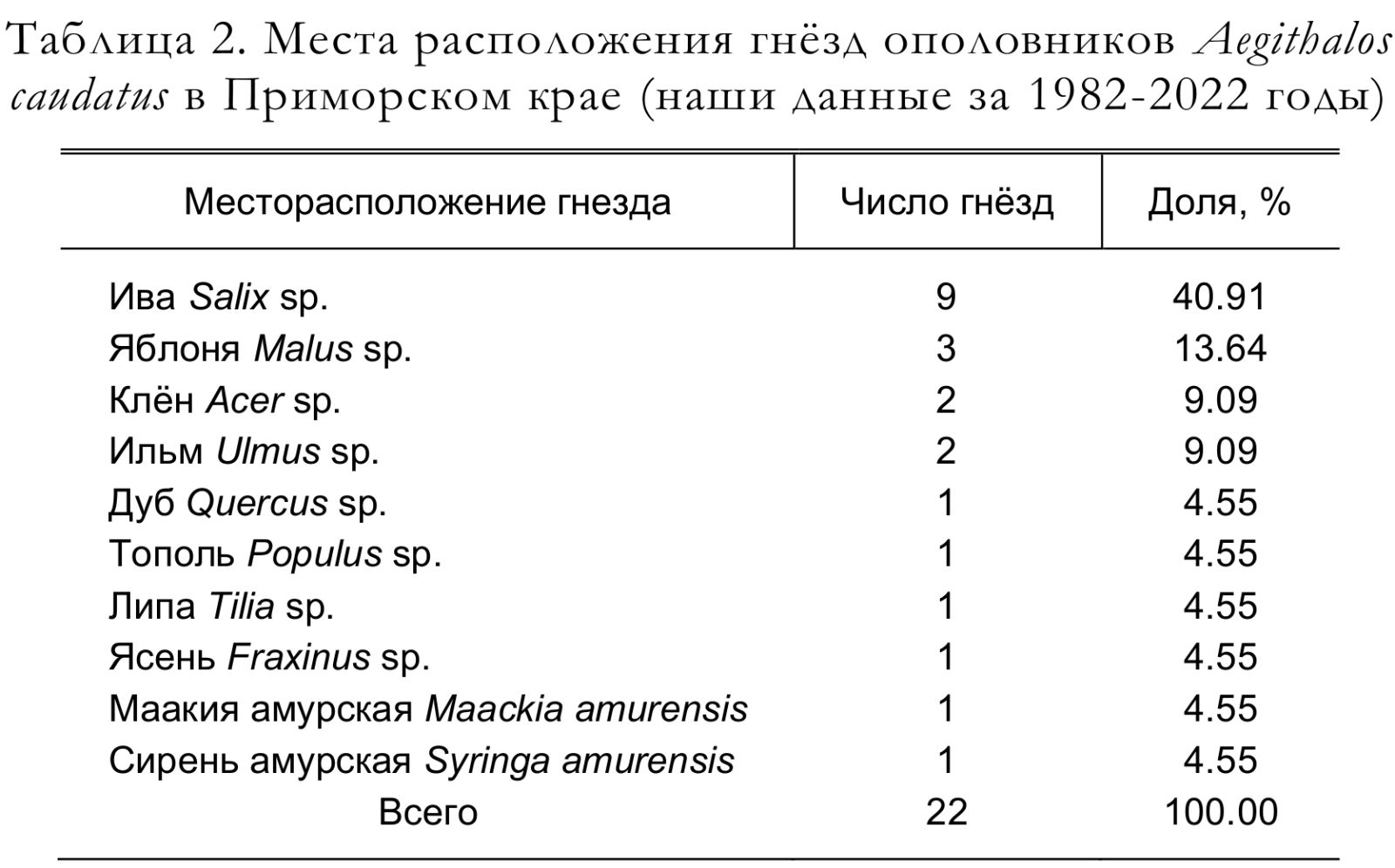 Места расположения гнёзд ополовников Aegithalos
caudatus в Приморском крае