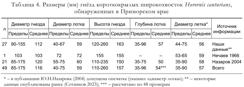 Размеры (мм) гнёзд короткокрылых широкохвосток Horornis canturians,
обнаруженных в Приморском крае
