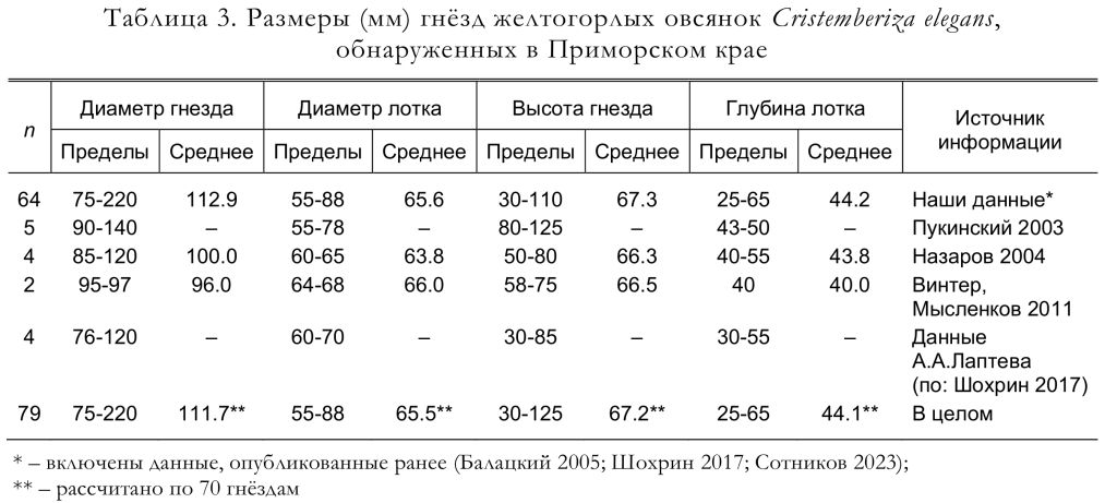 Размеры (мм) гнёзд желтогорлых овсянок Cristemberiza elegans,
обнаруженных в Приморском крае