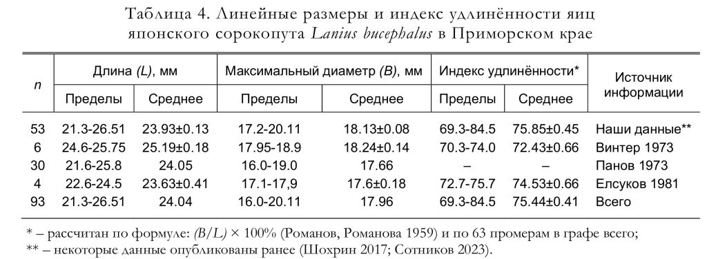 Линейные размеры и индекс удлинённости яиц
японского сорокопута Lanius bucephalus в Приморском крае