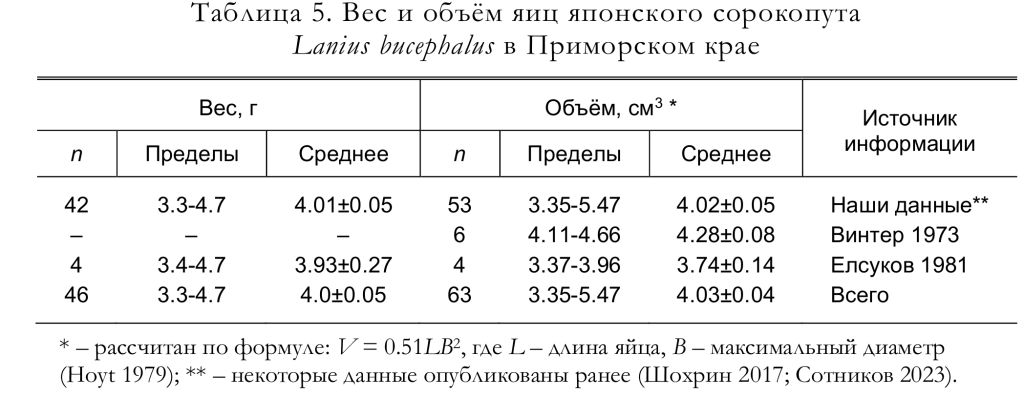Вес и объём яиц японского сорокопута
Lanius bucephalus в Приморском крае
