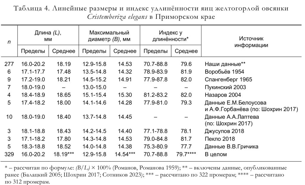 Линейные размеры и индекс удлинённости яиц желтогорлой овсянки
Cristemberiza elegans в Приморском крае