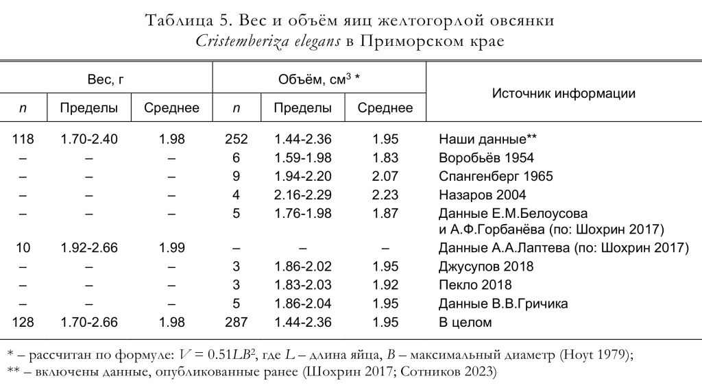 Вес и объём яиц желтогорлой овсянки
Cristemberiza elegans в Приморском крае