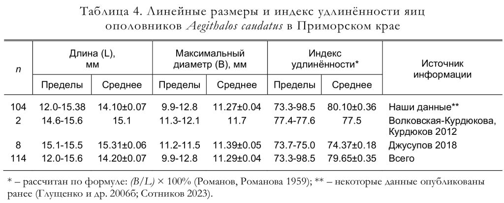 Линейные размеры и индекс удлинённости яиц
ополовников Aegithalos caudatus в Приморском крае