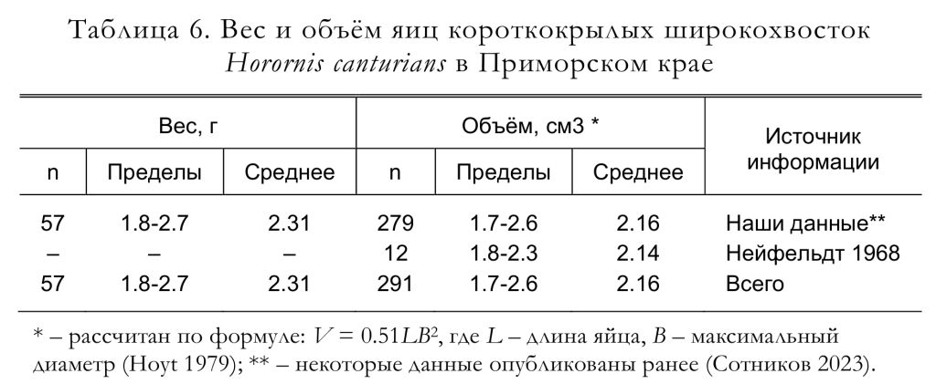 Вес и объём яиц короткокрылых широкохвосток
Horornis canturians в Приморском крае