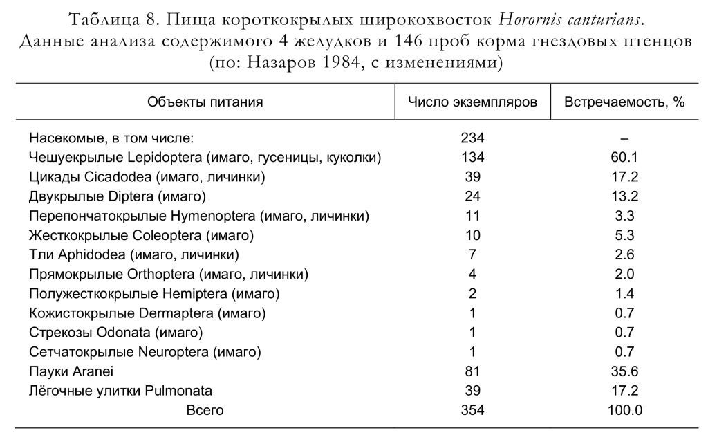 Пища короткокрылых широкохвосток Horornis canturians.