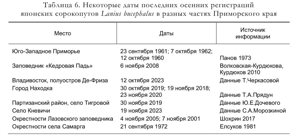 Некоторые даты последних осенних регистраций
японских сорокопутов Lanius bucephalus в разных частях Приморского края