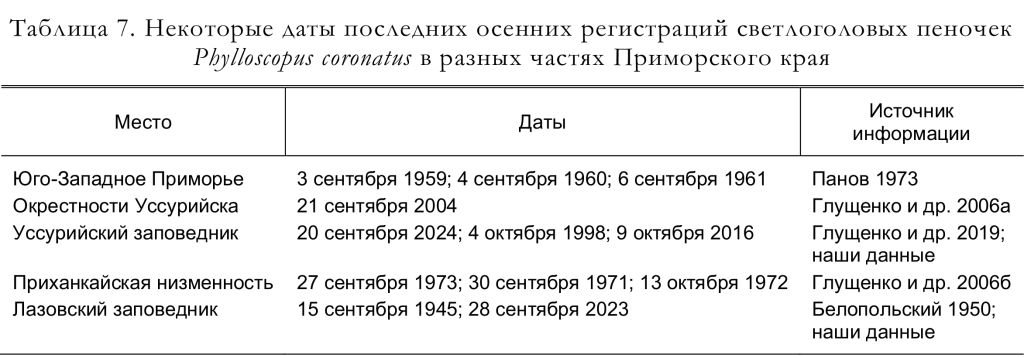 Некоторые даты последних осенних регистраций светлоголовых пеночек
Phylloscopus coronatus в разных частях Приморского края