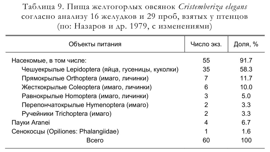 Пища желтогорлых овсянок Cristemberiza elegans
согласно анализу 16 желудков и 29 проб, взятых у птенцов