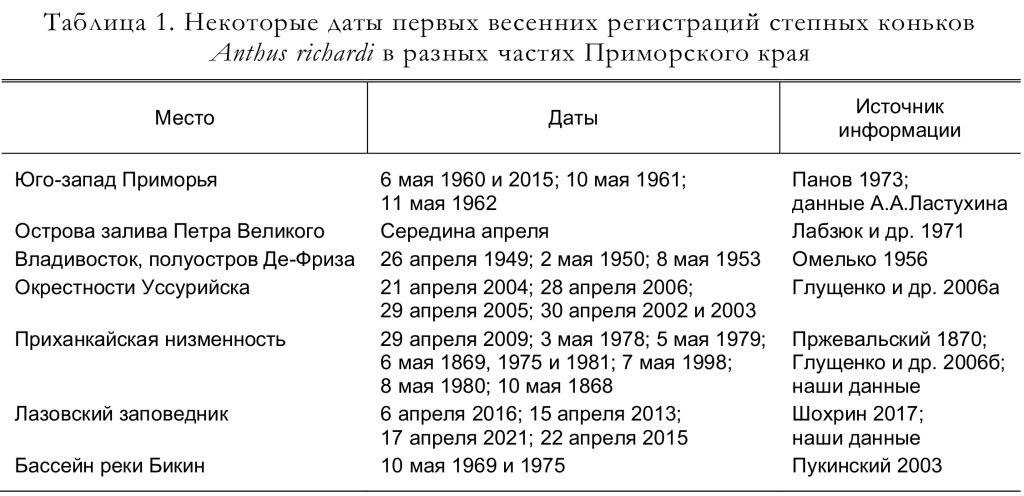 Некоторые даты первых весенних регистраций степных коньков
Anthus richardi в разных частях Приморского края