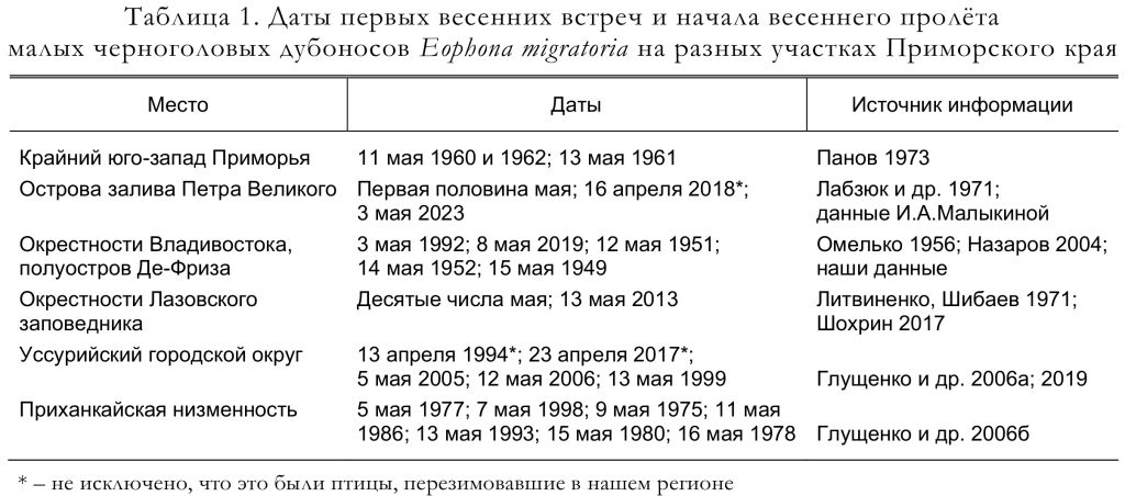 Даты первых весенних встреч и начала весеннего пролёта
малых черноголовых дубоносов Eophona migratoria на разных участках Приморского края