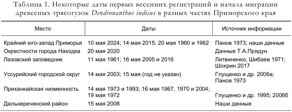 Некоторые даты первых весенних регистраций и начала миграции
древесных трясогузок Dendronanthus indicus в разных частях Приморского края