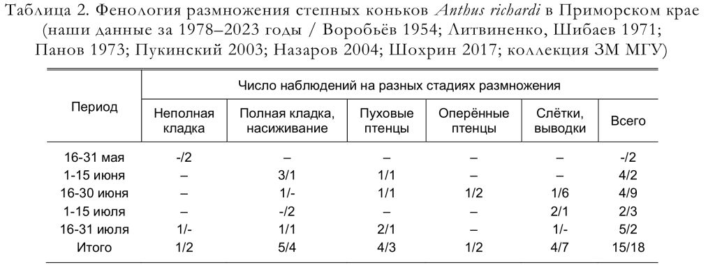 Фенология размножения степных коньков Anthus richardi в Приморском крае