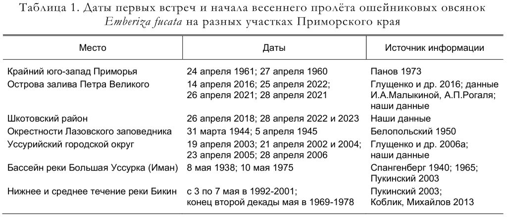 Даты первых встреч и начала весеннего пролёта ошейниковых овсянок
Emberiza fucata на разных участках Приморского края