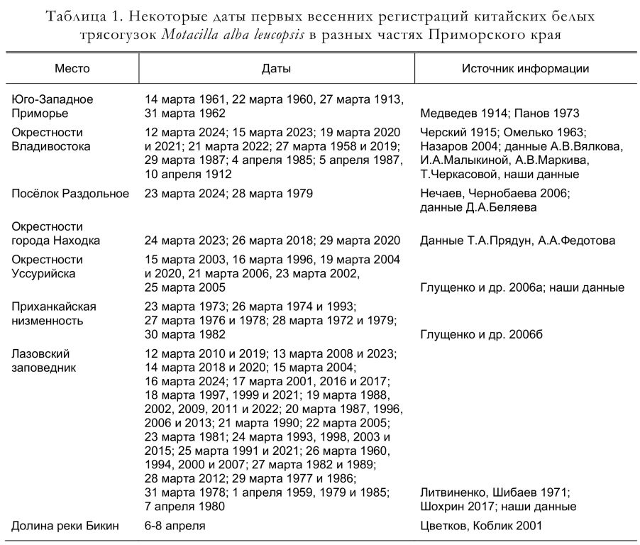 Некоторые даты первых весенних регистраций китайских белых
трясогузок Motacilla alba leucopsis в разных частях Приморского края