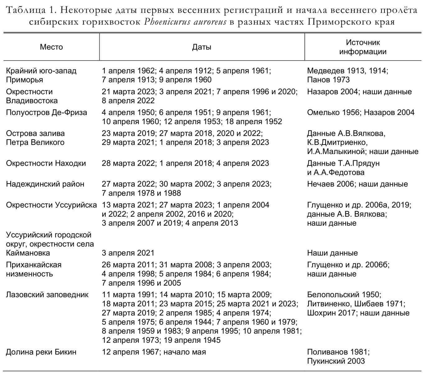 Некоторые даты первых весенних регистраций и начала весеннего пролёта
сибирских горихвосток Phoenicurus auroreus в разных частях Приморского края