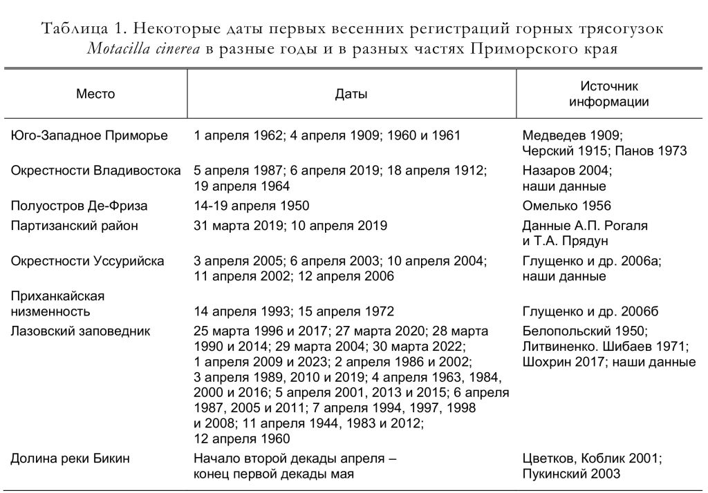 Некоторые даты первых весенних регистраций горных трясогузок
Motacilla cinerea в разные годы и в разных частях Приморского края
