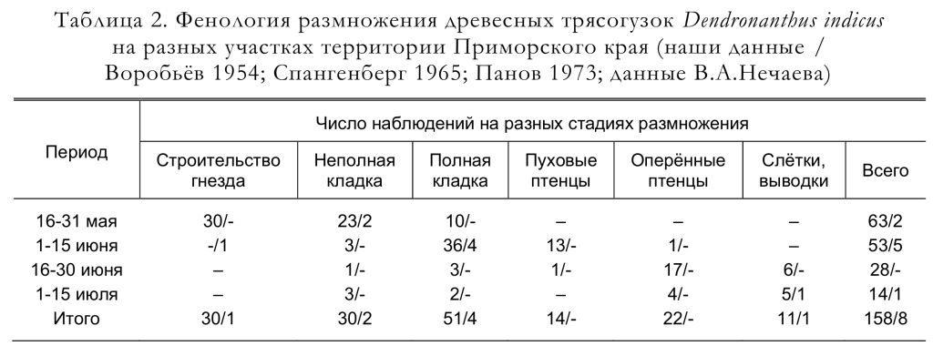 Фенология размножения древесных трясогузок Dendronanthus indicus
на разных участках территории Приморского края