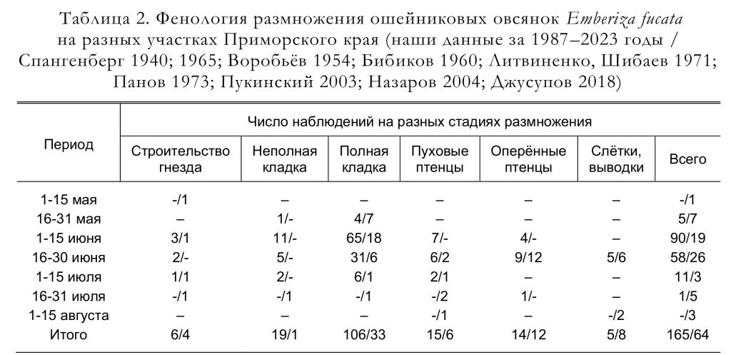 Фенология размножения ошейниковых овсянок Emberiza fucata
на разных участках Приморского края