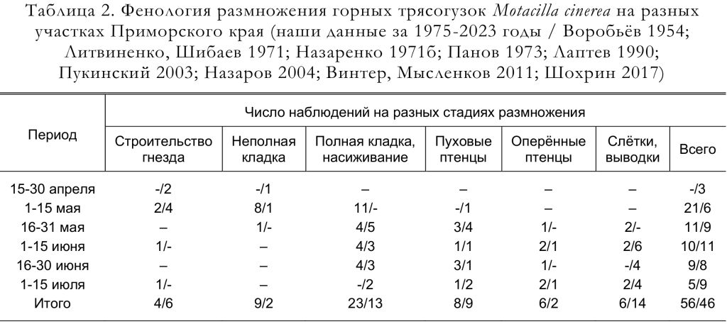 Фенология размножения горных трясогузок Motacilla cinerea на разных
участках Приморского края