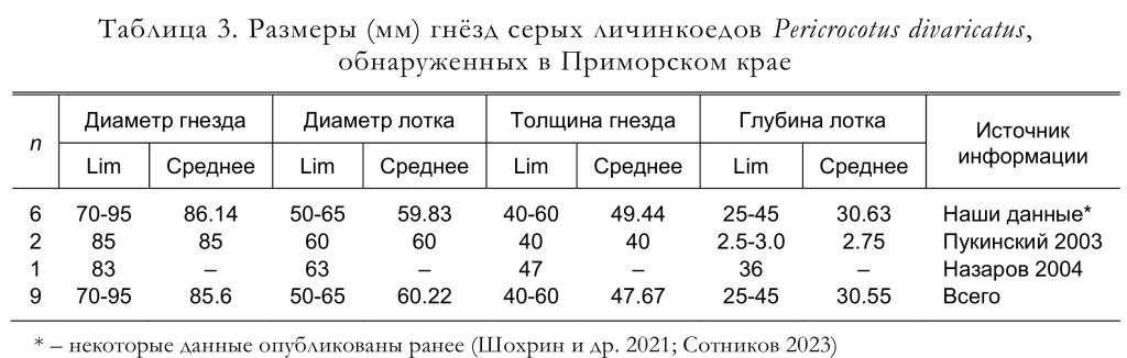 Размеры (мм) гнёзд серых личинкоедов Pericrocotus divaricatus,
обнаруженных в Приморском крае