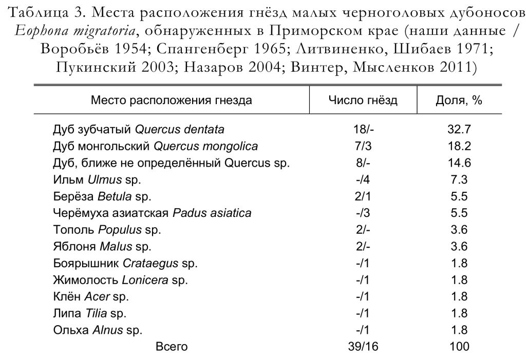 Места расположения гнёзд малых черноголовых дубоносов
Eophona migratoria, обнаруженных в Приморском крае