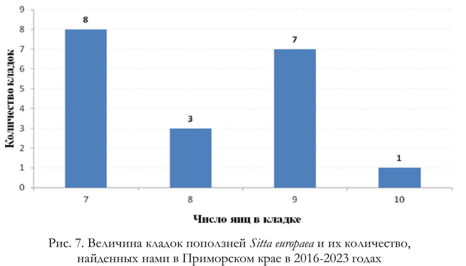 Величина кладок поползней Sitta europaea и их количество,
найденных нами в Приморском крае